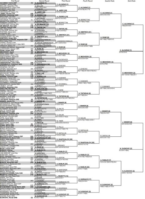 2023 Wimbledon Men's Singles Draw, Bracket .